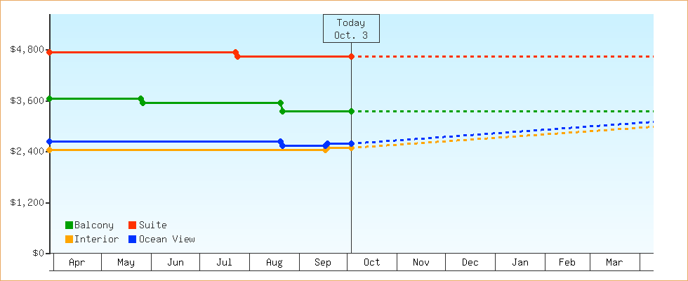 Price Graphs