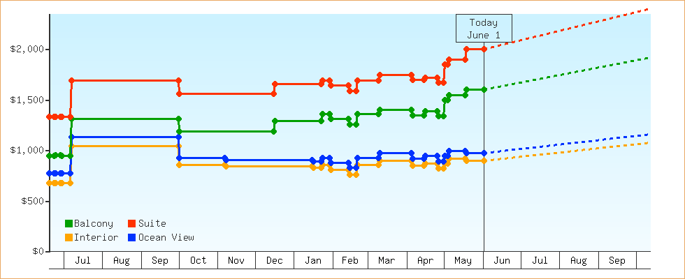 Price Graphs