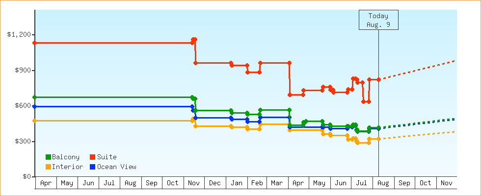 Price Graphs