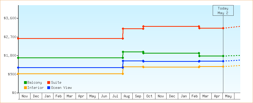 Price Graphs