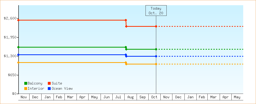 Price Graphs