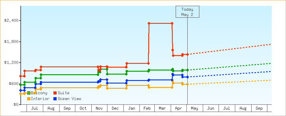 Price Graphs