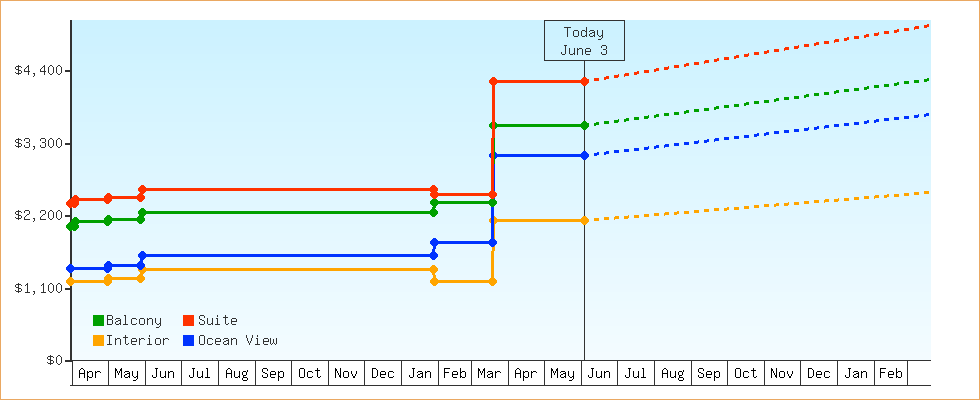 Price Graphs