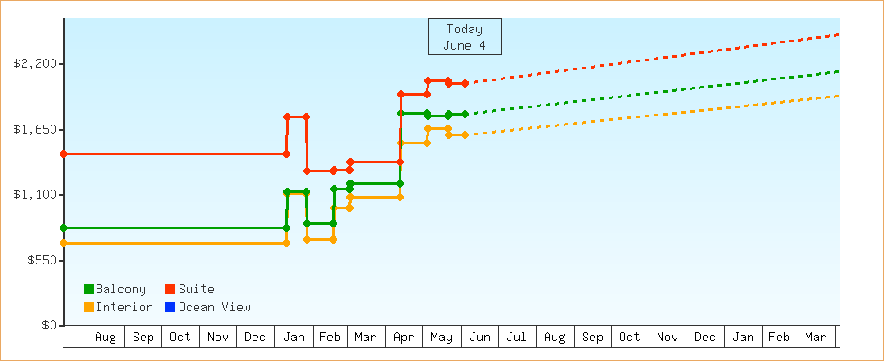 Price Graphs