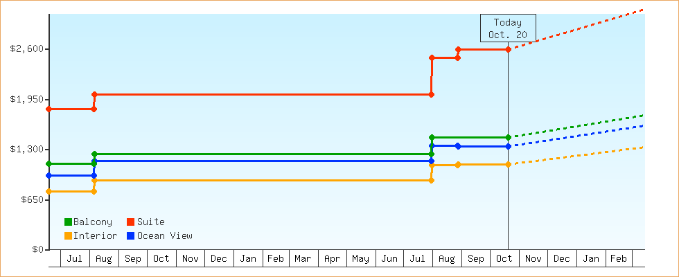 Price Graphs