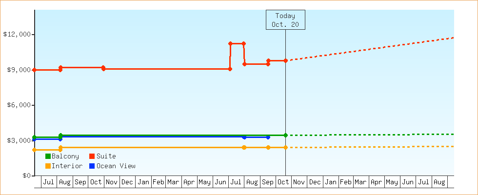 Price Graphs