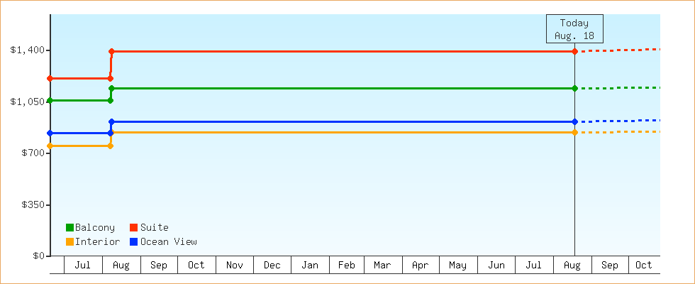Price Graphs