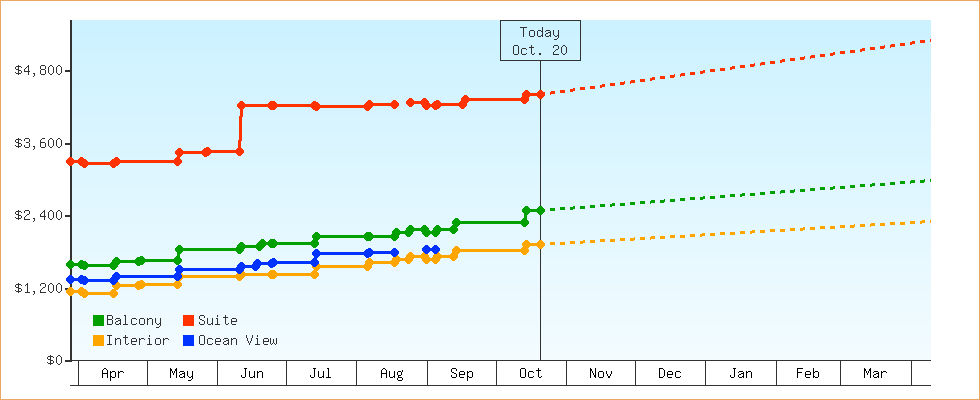 Price Graphs