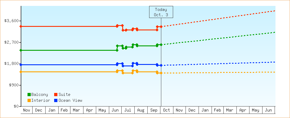 Price Graphs