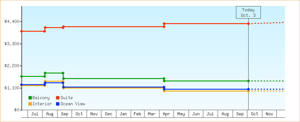 Price Graphs