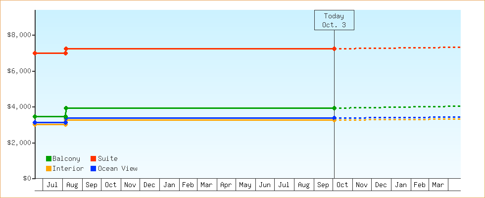 Price Graphs