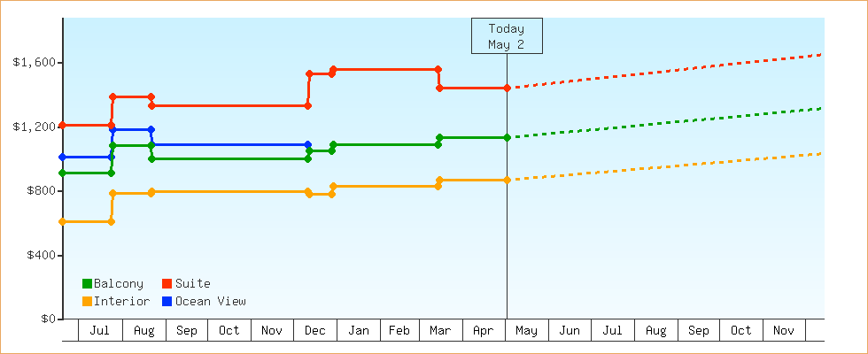 Price Graphs