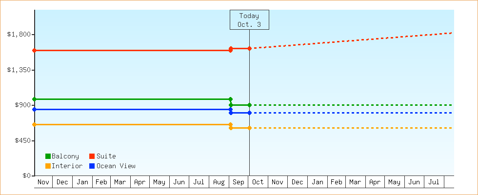 Price Graphs