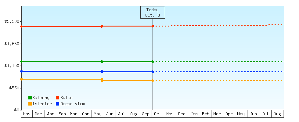 Price Graphs