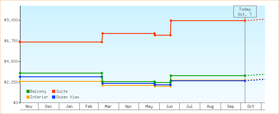 Price Graphs