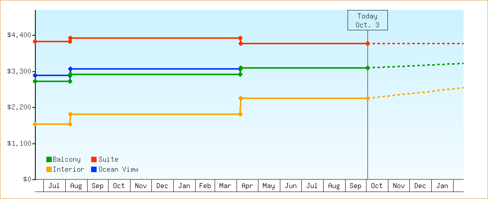 Price Graphs