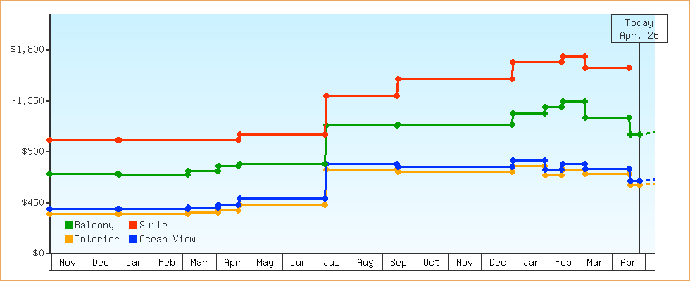 Price Graphs