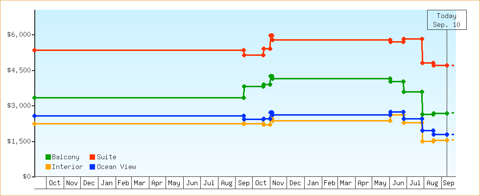 Price Graphs