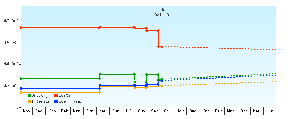 Price Graphs