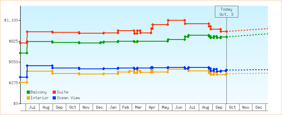 Price Graphs