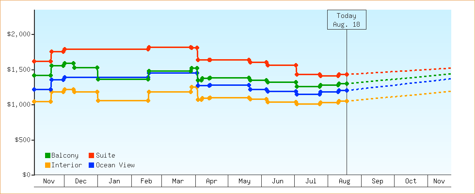 Price Graphs