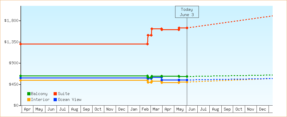 Price Graphs