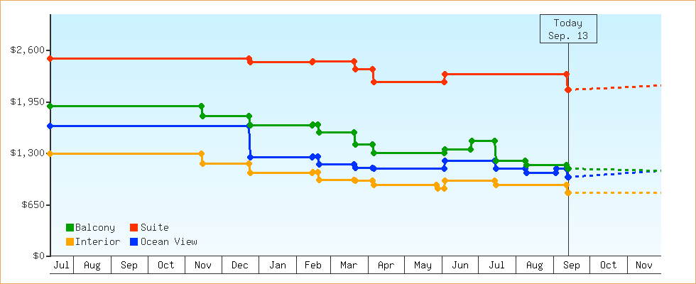Price Graphs