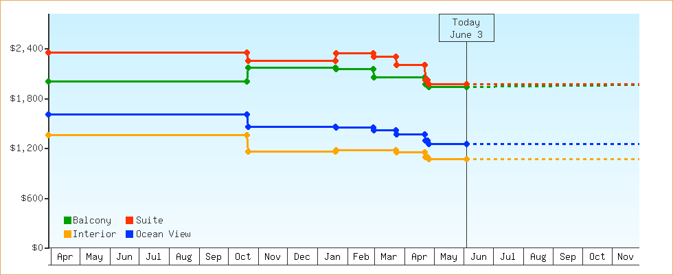 Price Graphs