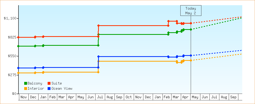 Price Graphs