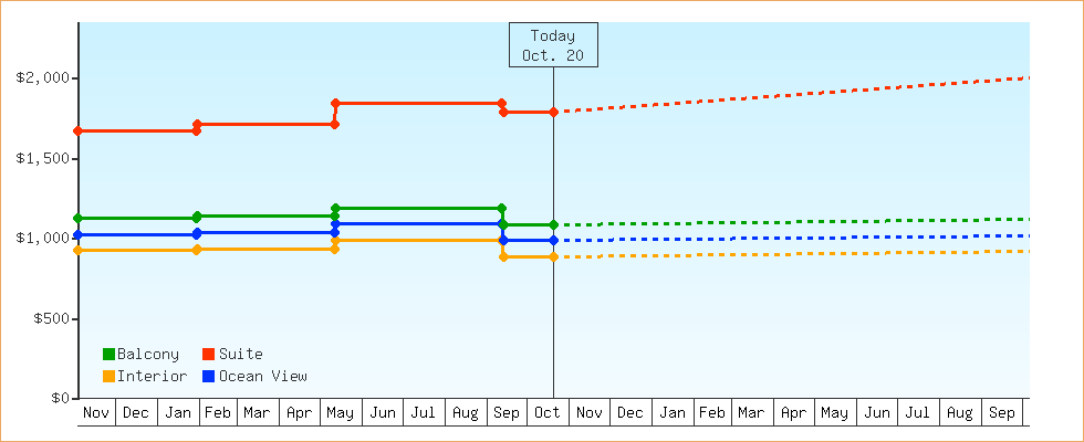 Price Graphs