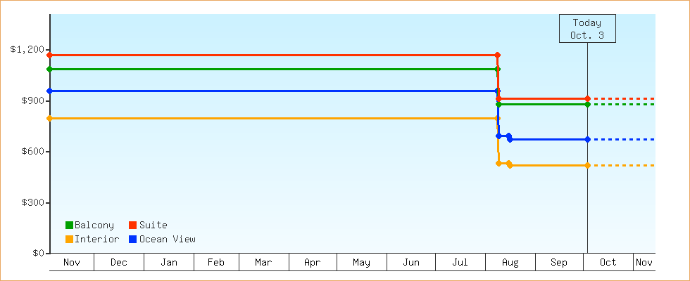 Price Graphs