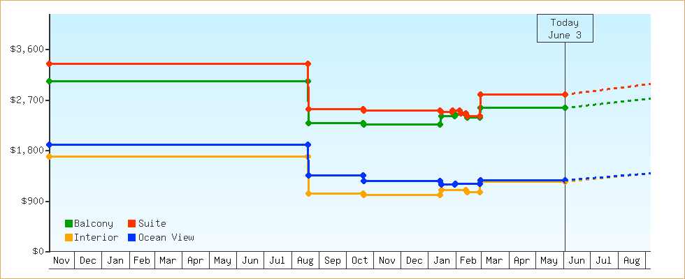 Price Graphs