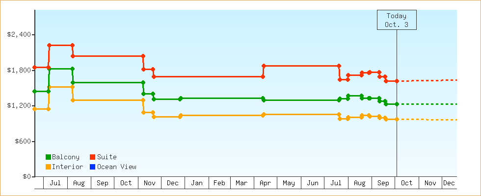 Price Graphs