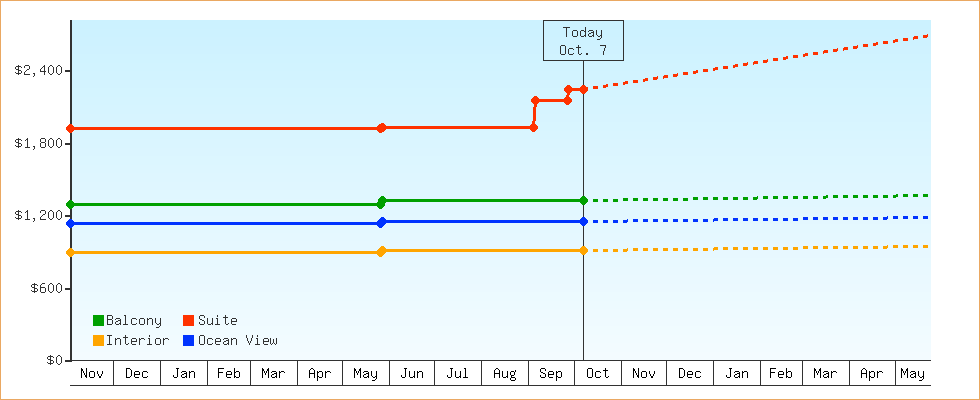 Price Graphs