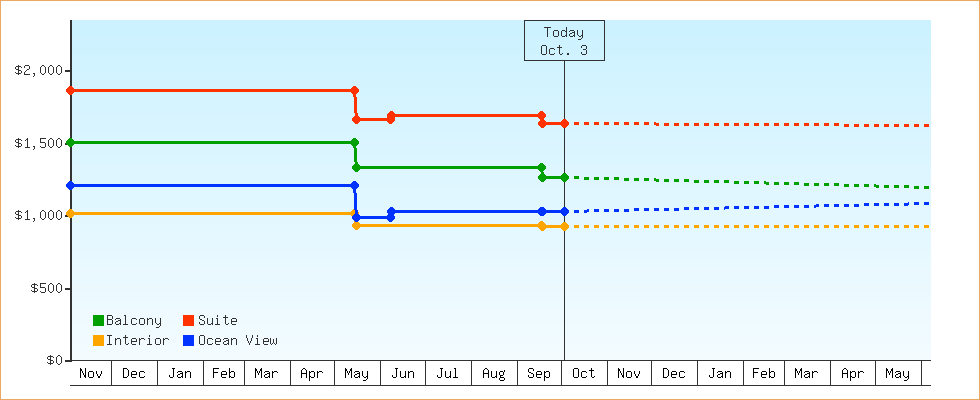 Price Graphs