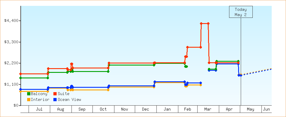 Price Graphs