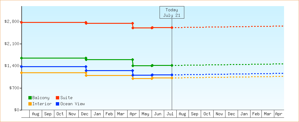 Price Graphs