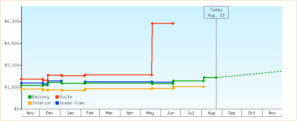 Price Graphs