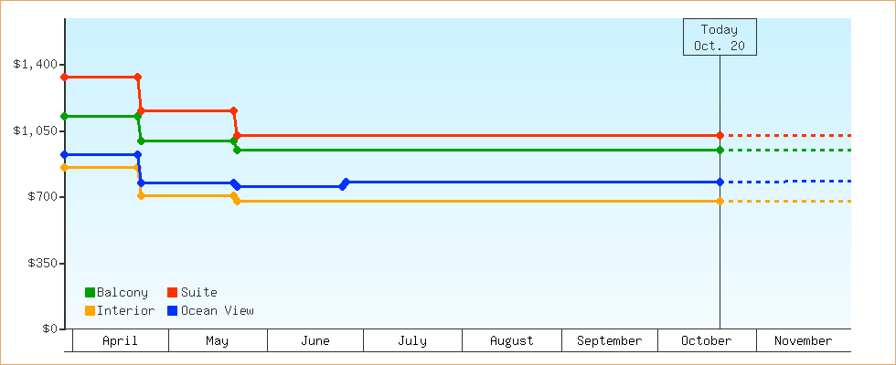 Price Graphs