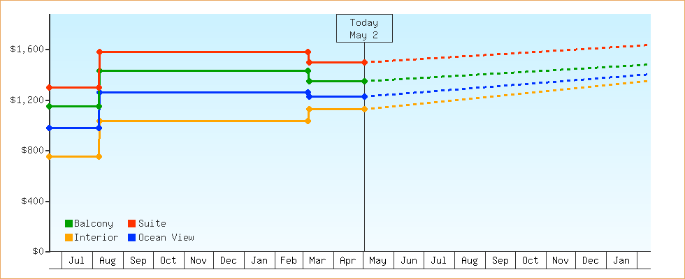 Price Graphs