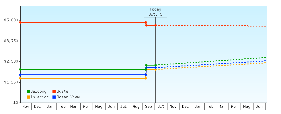 Price Graphs