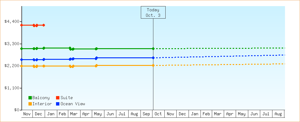 Price Graphs