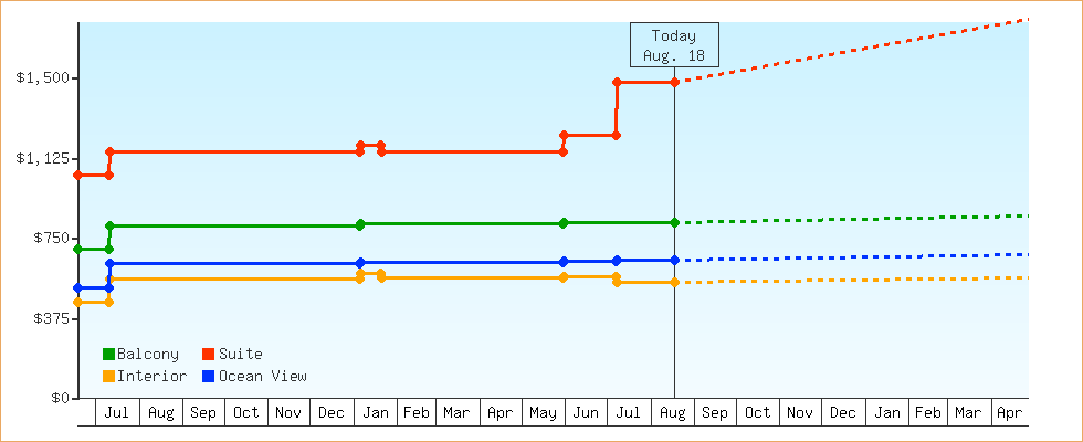 Price Graphs