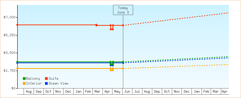 Price Graphs