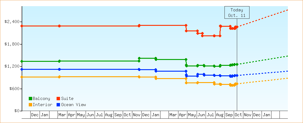 Price Graphs