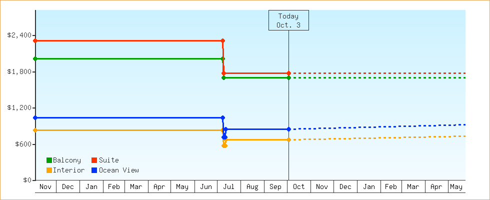 Price Graphs