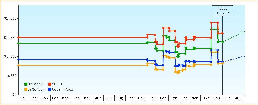 Price Graphs