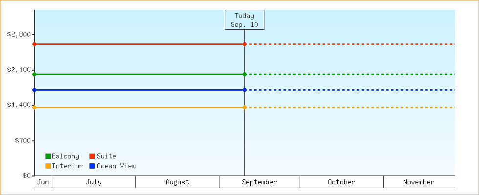 Price Graphs