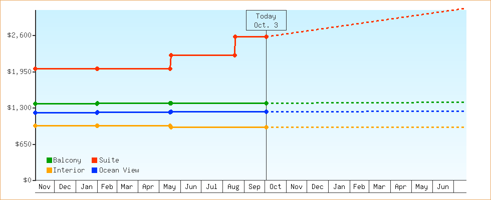 Price Graphs
