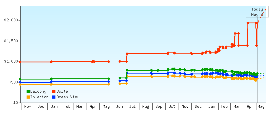Price Graphs